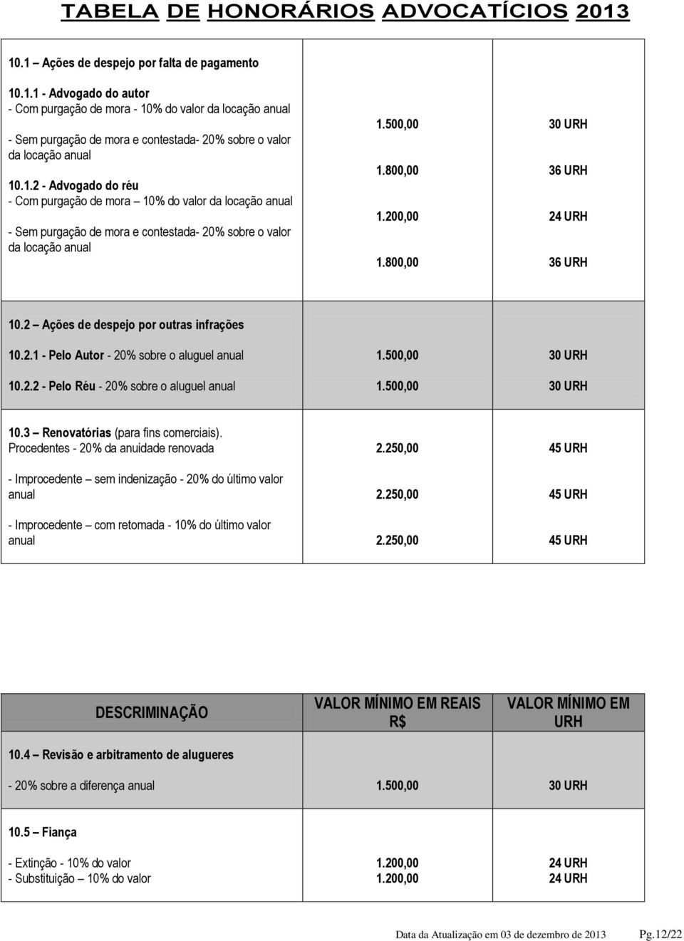 2 Ações de despejo por outras infrações 10.2.1 - Pelo Autor - 20% sobre o aluguel anual 10.2.2 - Pelo Réu - 20% sobre o aluguel anual 10.3 Renovatórias (para fins comerciais).