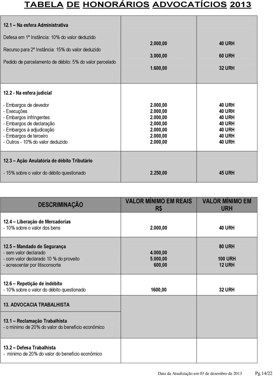 2 - Na esfera judicial - Embargos de devedor - Execuções - Embargos infringentes - Embargos de declaração - Embargos à adjudicação - Embargos de terceiro - Outros - 10% do valor deduzido 40 40 40 40