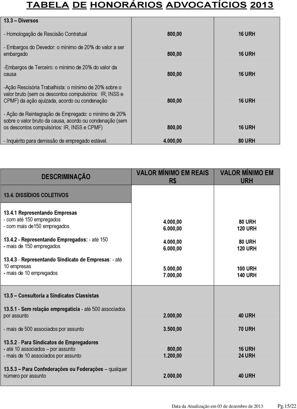 Empregado: o mínimo de 20% sobre o valor bruto da causa, acordo ou condenação (sem os descontos compulsórios: IR, INSS e CPMF) - Inquérito para demissão de empregado estável.