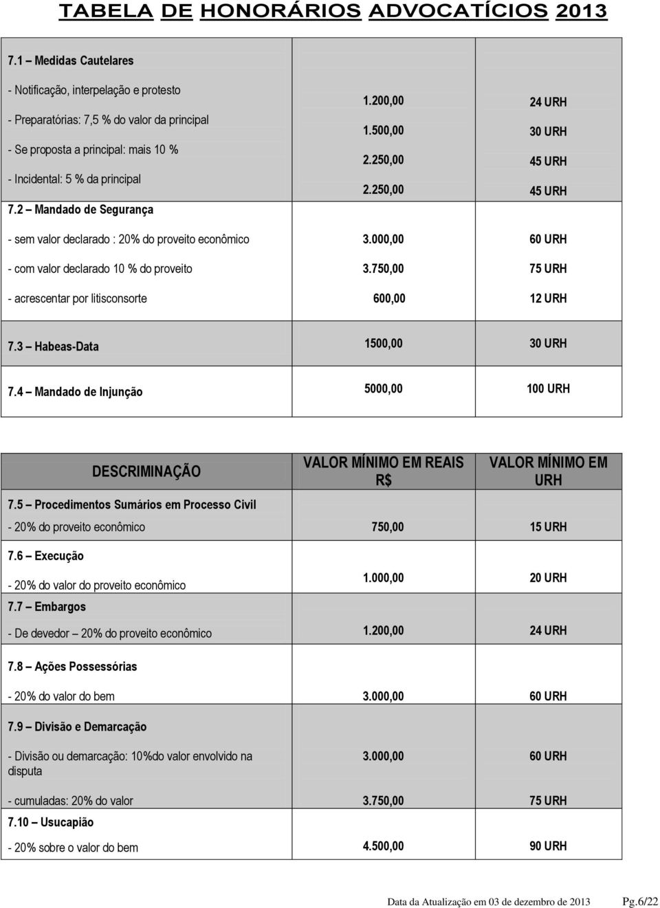 3 Habeas-Data 1500,00 7.4 Mandado de Injunção 5000,00 100 7.5 Procedimentos Sumários em Processo Civil - 20% do proveito econômico 750,00 15 7.6 Execução - 20% do valor do proveito econômico 7.