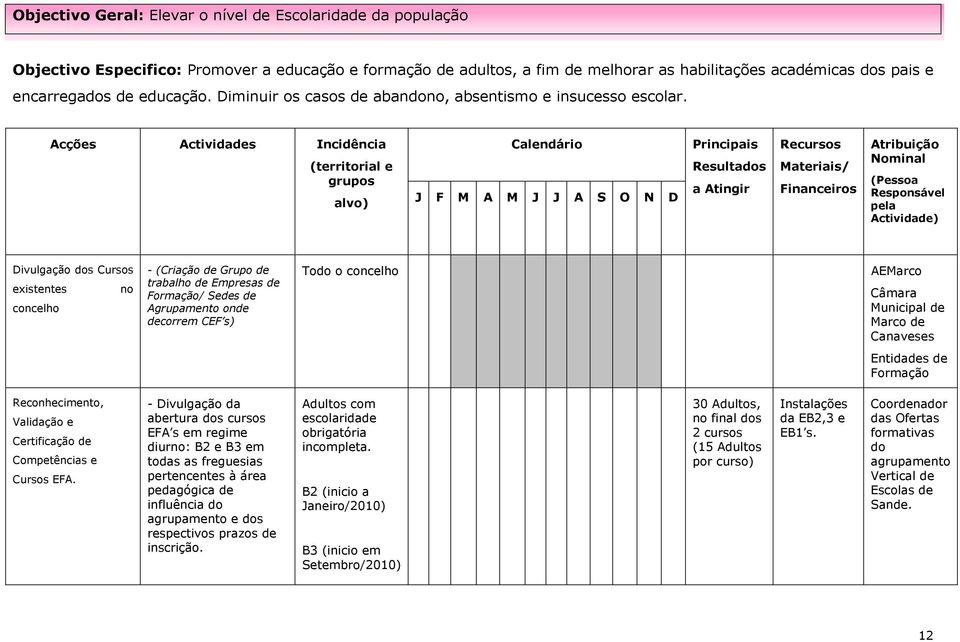 Acções Actividades Incidência (territorial e grupos alvo) Calendário J F M A M J J A S O N D Principais Resultados a Atingir Recursos Materiais/ Financeiros Atribuição Nominal (Pessoa Responsável