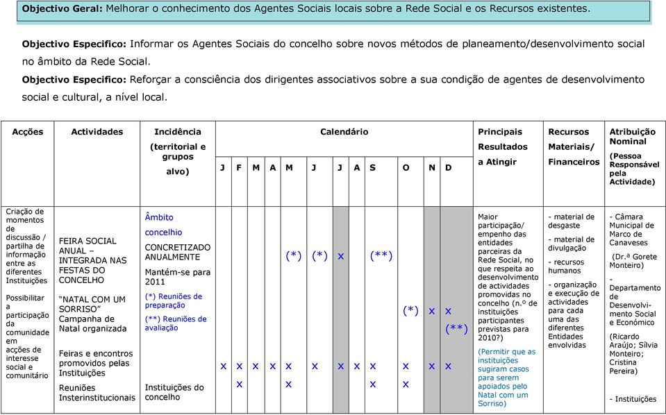 Objectivo Especifico: Reforçar a consciência dos dirigentes associativos sobre a sua condição de agentes de desenvolvimento social e cultural, a nível local.