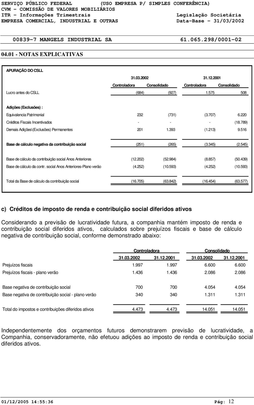 22 Créditos Fiscais Incentivados - - - (18.789) Demais Adições\(Exclusões) Permanentes 21 1.393 (1.213) 9.516 Base de cálculo negativa da contribuição social (251) (265) (3.345) (2.