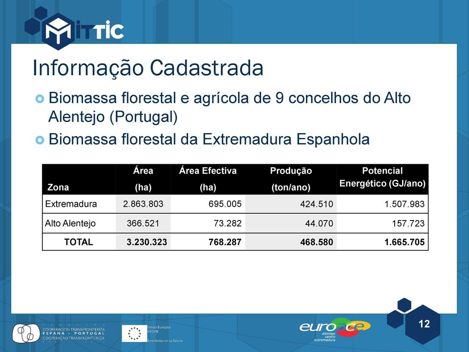 Produção (ton/ano) Potencial Energético (GJ/ano) Extremadura 2.863.803 695.005 424.510 1.