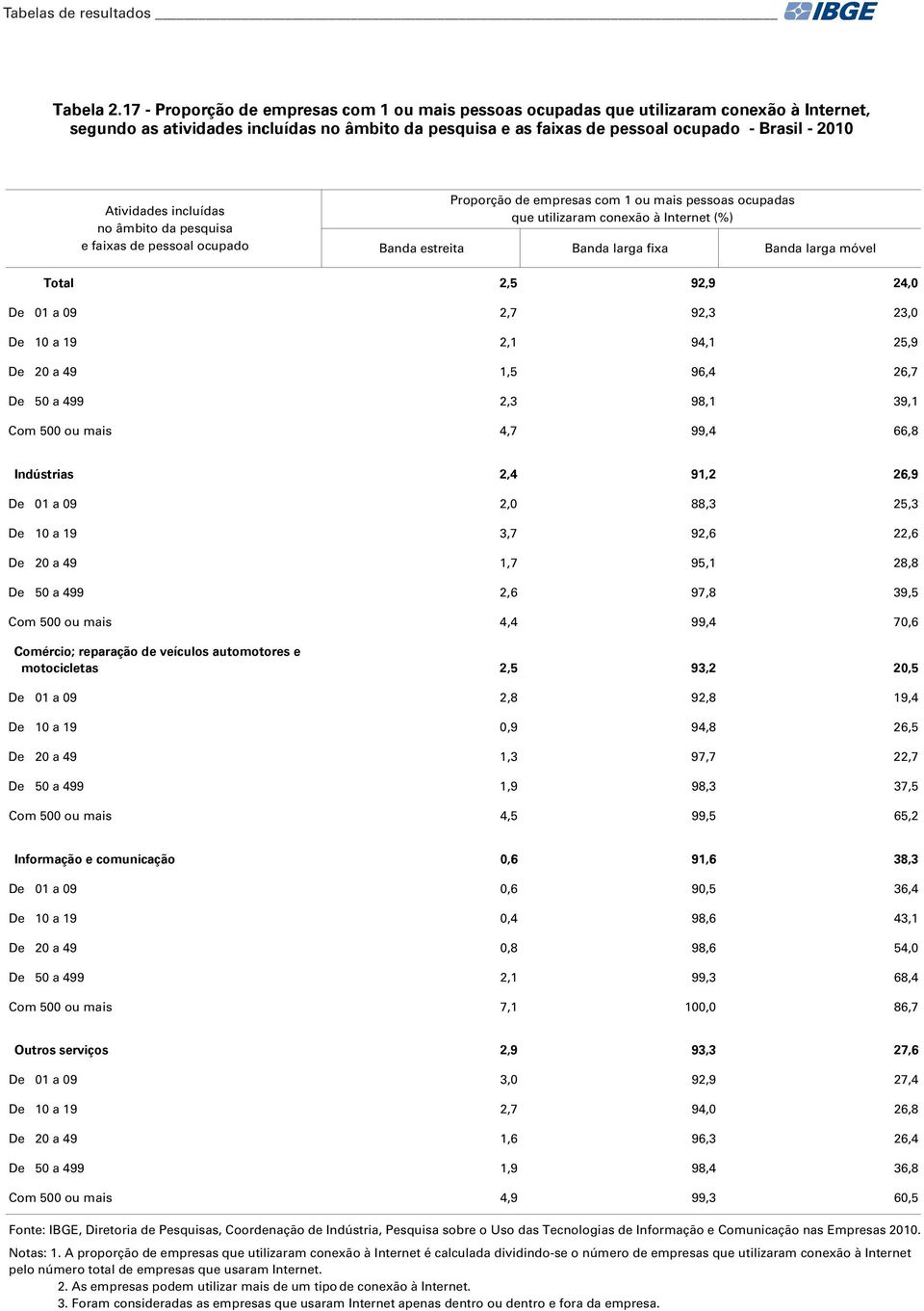 empresas com 1 ou mais pessoas ocupadas que utilizaram conexão à Internet (%) Banda estreita Banda larga fixa Banda larga móvel 2,5 92,9 24,0 De 01 a 09 2,7 92,3 23,0 De 10 a 19 2,1 94,1 25,9 De 20 a