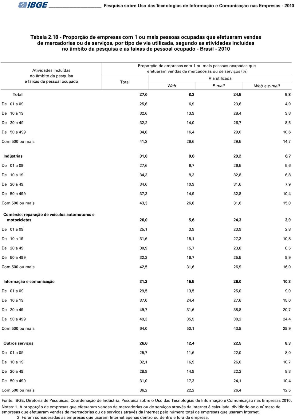 pessoal ocupado Proporção empresas com 1 ou mais pessoas ocupadas que efetuaram vendas mercadorias ou (%) Via utilizada Web E-mail Web e e-mail 27,0 8,3 24,5 5,8 De 01 a 09 25,6 6,9 23,6 4,9 De 10 a
