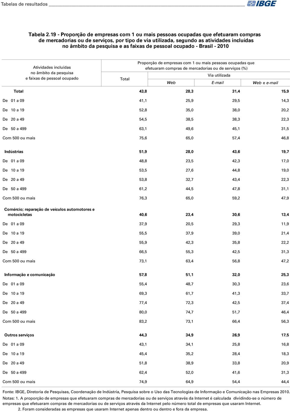 pessoal ocupado Proporção empresas com 1 ou mais pessoas ocupadas que efetuaram compras mercadorias ou (%) Via utilizada Web E-mail Web e e-mail 43,8 28,3 31,4 15,9 De 01 a 09 41,1 25,9 29,5 14,3 De