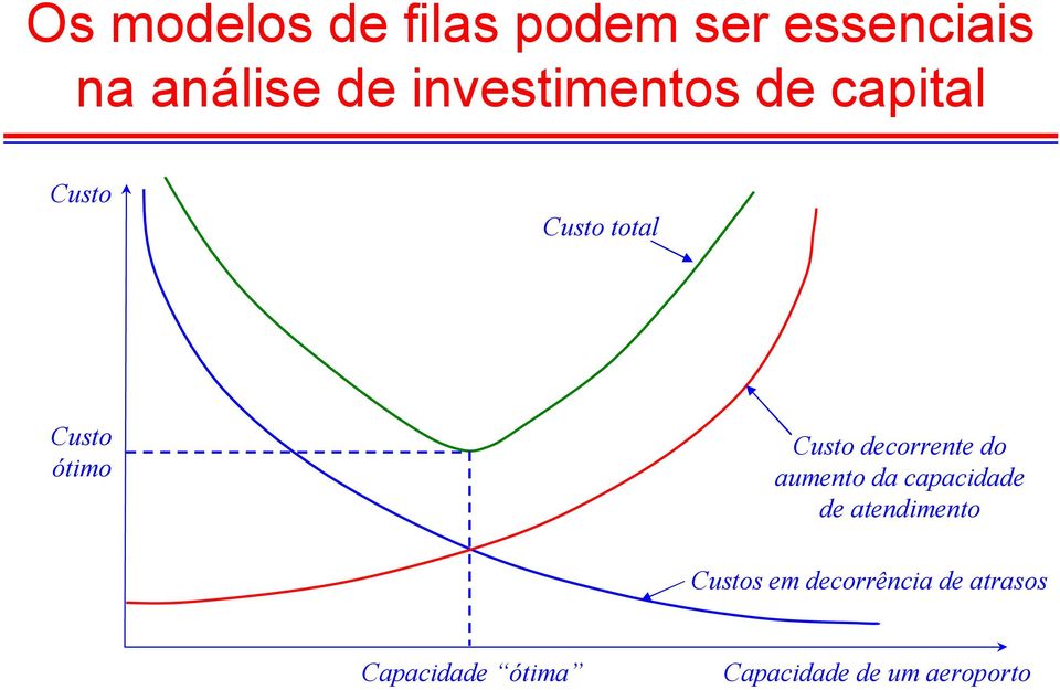 decorrente do aumento da capacidade de atendimento ustos