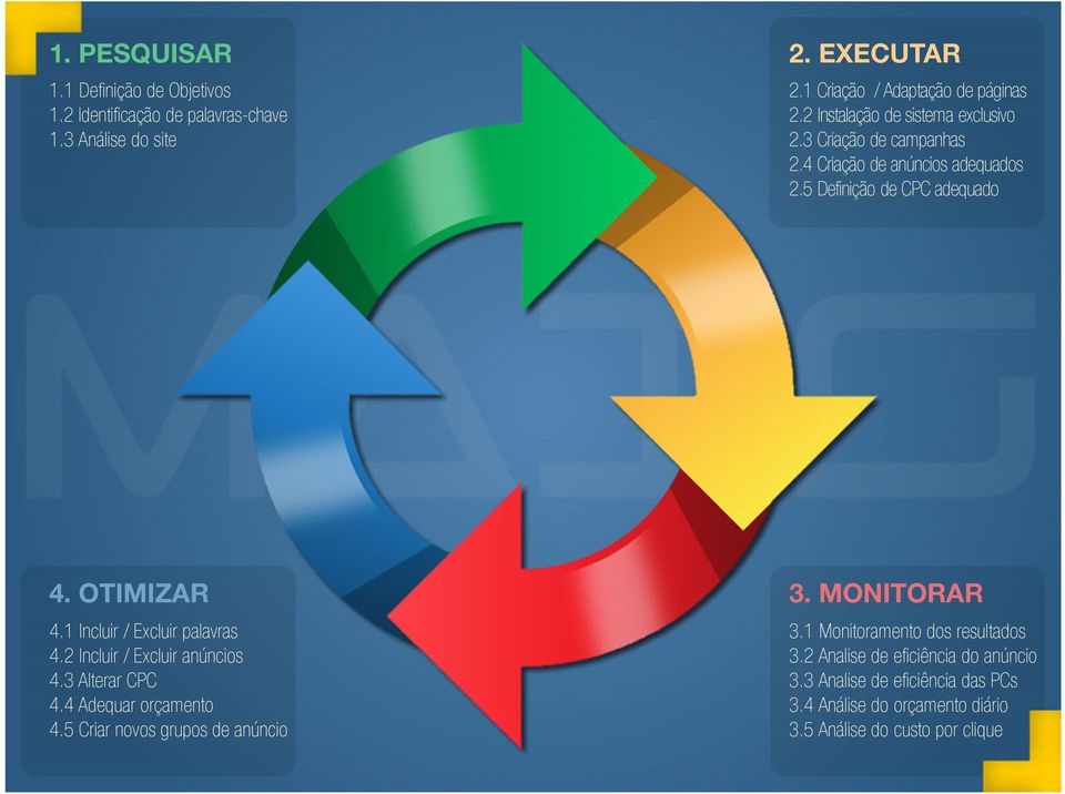 1 Incluir / Excluir palavras 4.2 Incluir / Excluir anúncios 4.3 Alterar CPC 4.4 Adequar orçamento 4.5 Criar novos grupos de anúncio 3. MONITORAR 3.