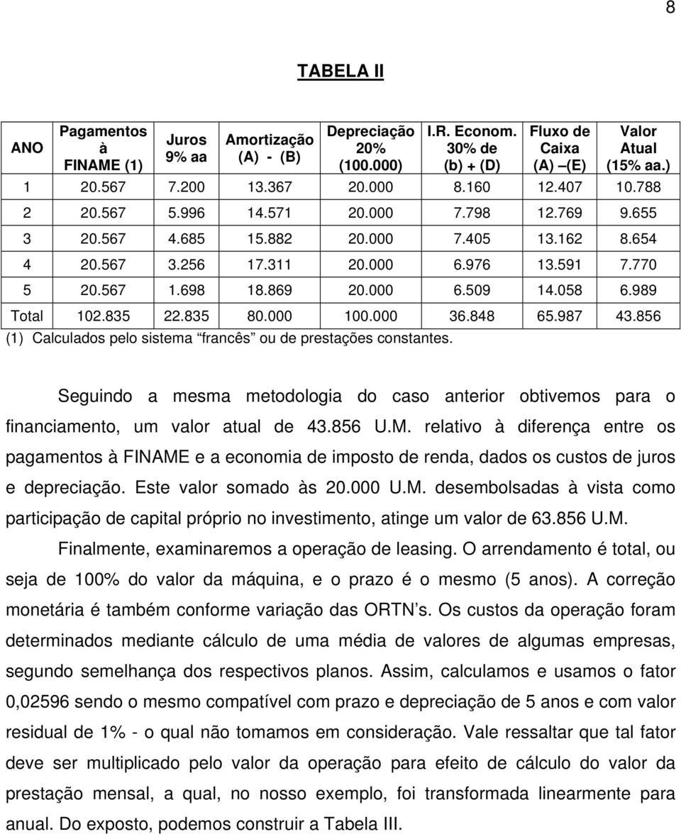 058 6.989 Total 102.835 22.835 80.000 100.000 36.848 65.987 43.856 (1) Calculados pelo sistema francês ou de prestações constantes.