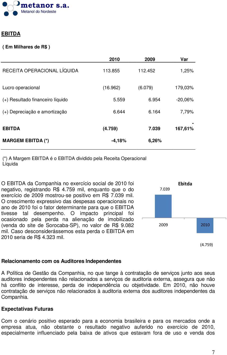 039-167,61% MARGEM EBITDA (*) -4,18% 6,26% (*) A Margem EBITDA é o EBITDA dividido pela Receita Operacional Líquida O EBITDA da Companhia no exercício social de 2010 foi negativo, registrando R$ 4.