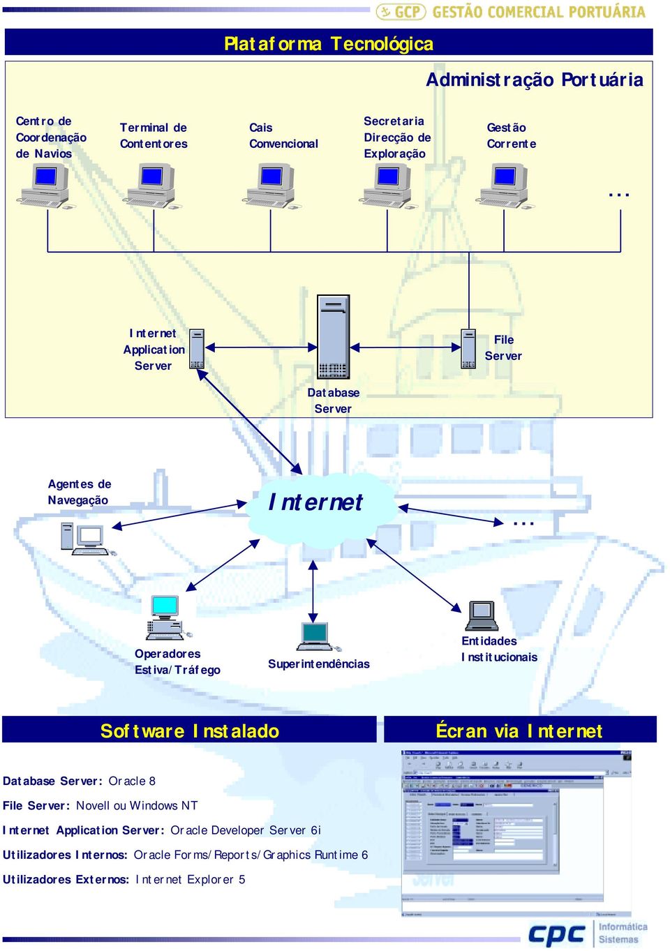Institucionais Software Instalado Écran via Internet Database Server: Oracle 8 File Server: Novell ou Windows NT Internet