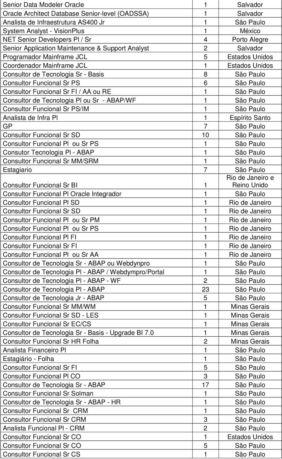 Tecnologia Sr - Basis 8 São Paulo Consultor Funcional Sr PS 6 São Paulo Consultor Funcional Sr FI / AA ou RE 1 São Paulo Consultor de Tecnologia Pl ou Sr - ABAP/WF 1 São Paulo Consultor Funcional Sr