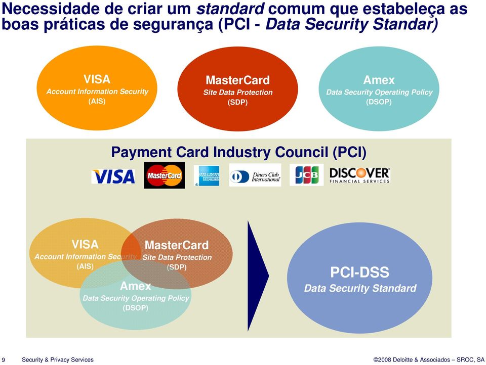 Operating Policy (DSOP) Payment Card Industry Council (PCI) VISA Account Information Security (AIS) MasterCard