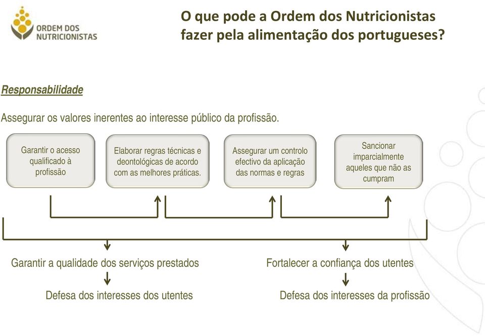 Garantir o acesso qualificado à profissão Elaborar regras técnicas e deontológicas de acordo com as melhores práticas.