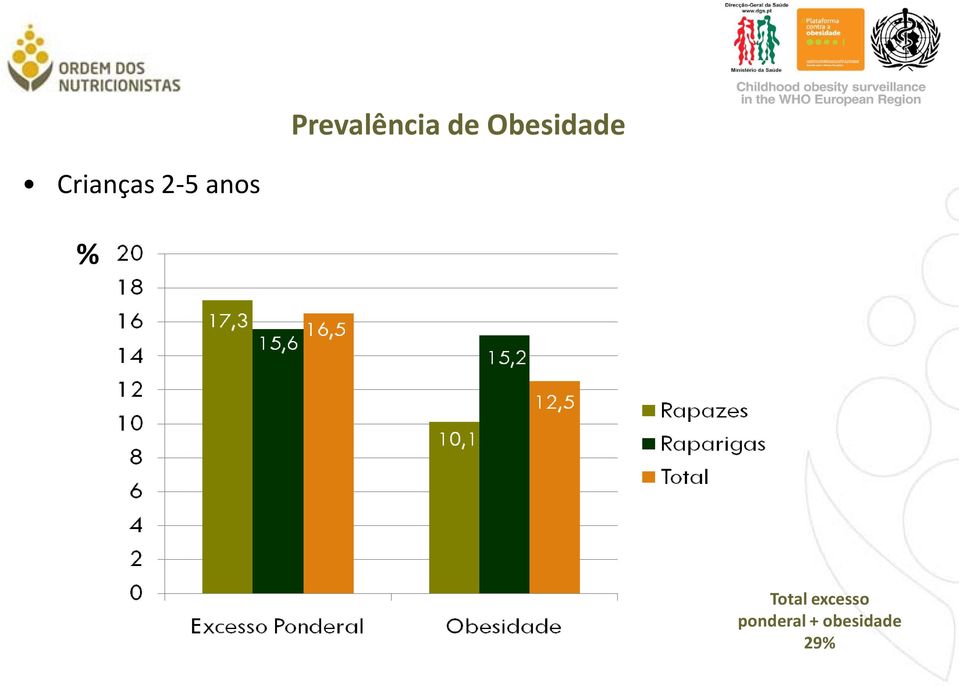 2-5 anos % Total