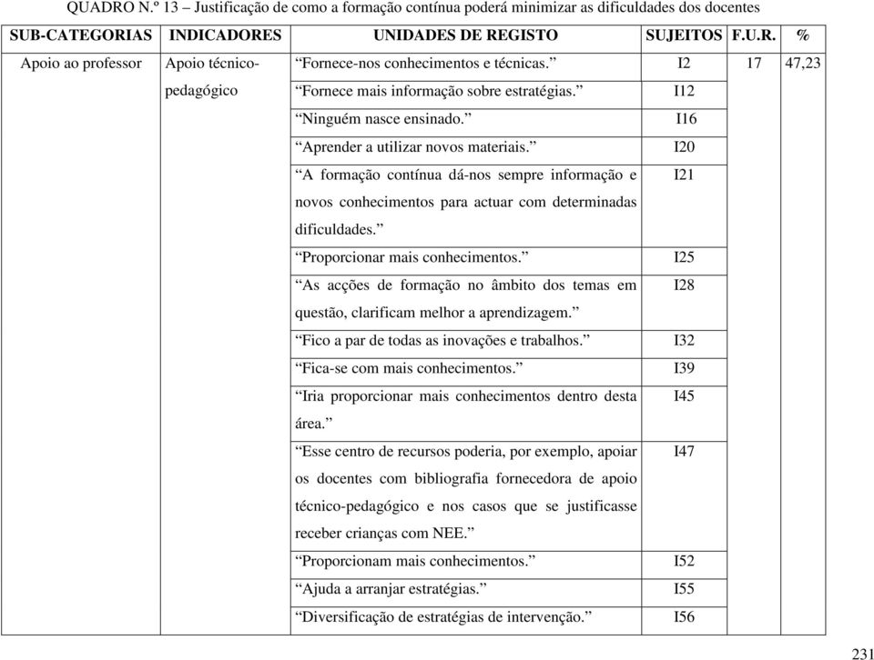 I20 A formação contínua dá-nos sempre informação e I21 novos conhecimentos para actuar com determinadas dificuldades. Proporcionar mais conhecimentos.