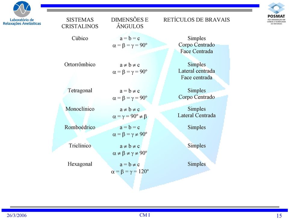 90º a b c α = γ = 90º β a = b = c α = β = γ 90º a b c α β γ 90º a = b c α = β = γ = 120º Simples Corpo Centrado