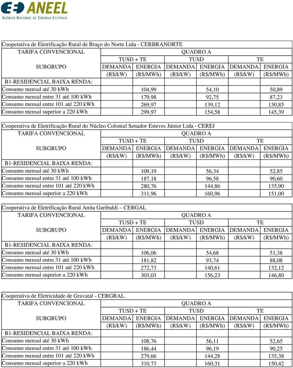 kwh 109,19 56,34 52,85 Consumo mensal entre 31 até 100 kwh 187,18 96,58 90,60 Consumo mensal entre 101 até 220 kwh 280,76 144,86 135,90 Consumo mensal superior a 220 kwh 311,96 160,96 151,00