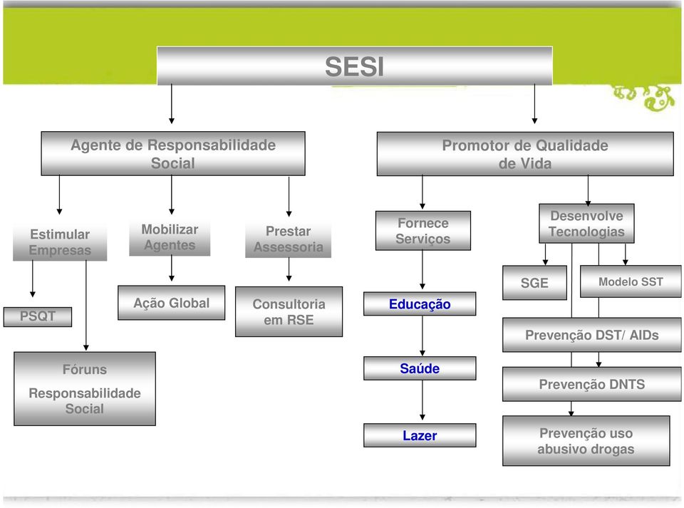 Tecnologias SGE Modelo SST PSQT Ação Global Consultoria em RSE Educação Prevenção