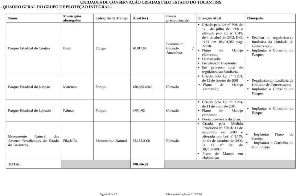930,92 Cerrado Monumento Natural das Árvores Fossilizadas do Estado do Filadélfia Monumento Natural 32.152,0000 Cerrado TOTAL 290.
