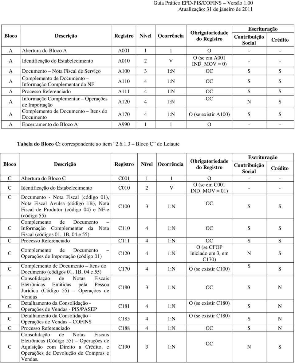 Complementar Operações OC A120 4 1:N de Importação N S A Complemento de Documento Itens do Documento A170 4 1:N O (se existir A100) S S A Encerramento do Bloco A A990 1 1 O - - Crédito Tabela do