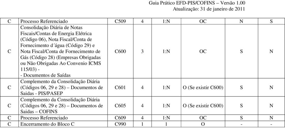 Saídas C Complemento da Consolidação Diária (Códigos 06, 29 e 28) Documentos de C601 4 1:N O (Se existir C600) S N Saidas - PIS/PASEP C Complemento da Consolidação