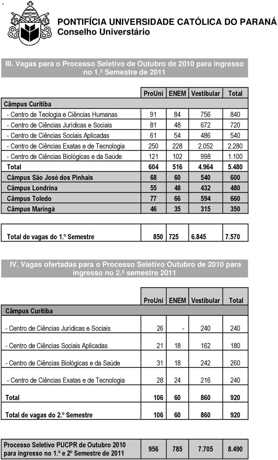 Sociais Aplicadas 61 54 486 540 - Centro de Ciências Exatas e de Tecnologia 250 228 2.052 2.280 - Centro de Ciências Biológicas e da Saúde 121 102 998 1.100 Total 604 516 4.964 5.