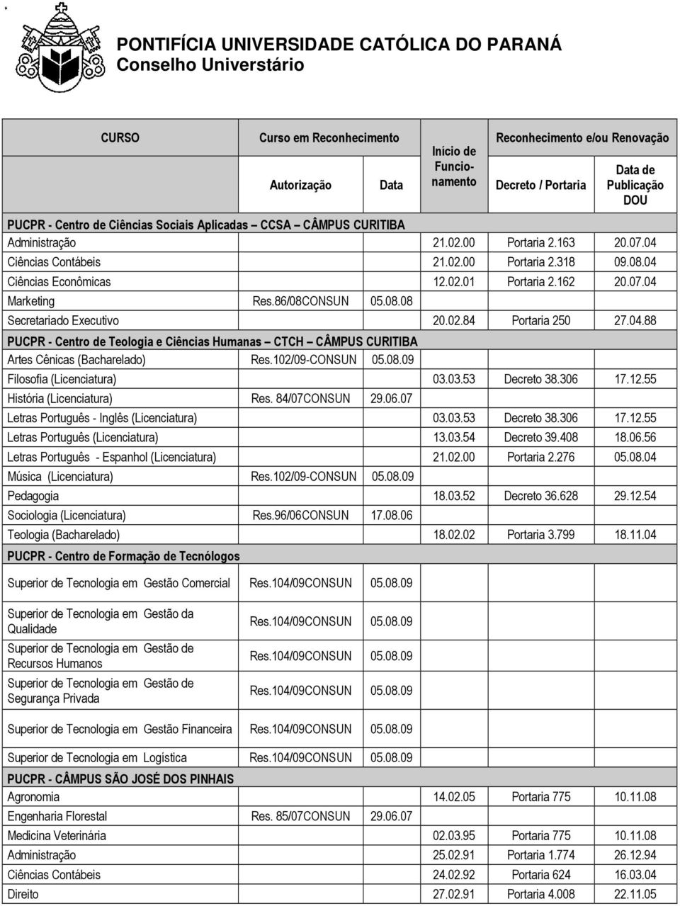 02.84 Portaria 250 27.04.88 PUCPR - Centro de Teologia e Ciências Humanas CTCH CÂMPUS CURITIBA Artes Cênicas (Bacharelado) Res.102/09-CONSUN 05.08.09 Filosofia (Licenciatura) 03.03.53 Decreto 38.