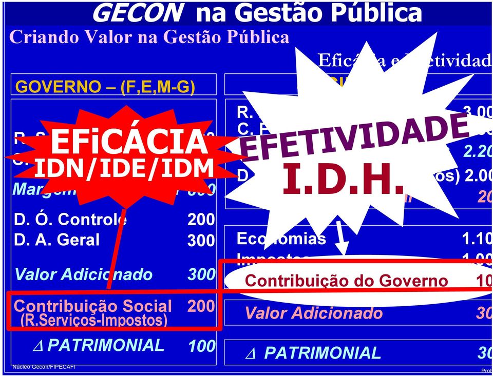 Serviços-Impostos) 200 PATRIMONIAL 100 Eficácia e Efetividad SOCIEDADE R. Produtos/Serviços 3.00 C.