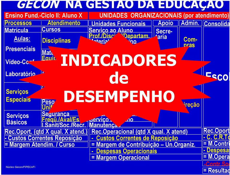 X atend.) - Custos Correntes Reposição = Margem Atendim. / Curso INDICADORES UNIDADES ORGANIZACIONAIS (por atendimento) Unidades Funcionais Apoio Admin. Consolida Serviço ao Aluno Secretaria Prof.