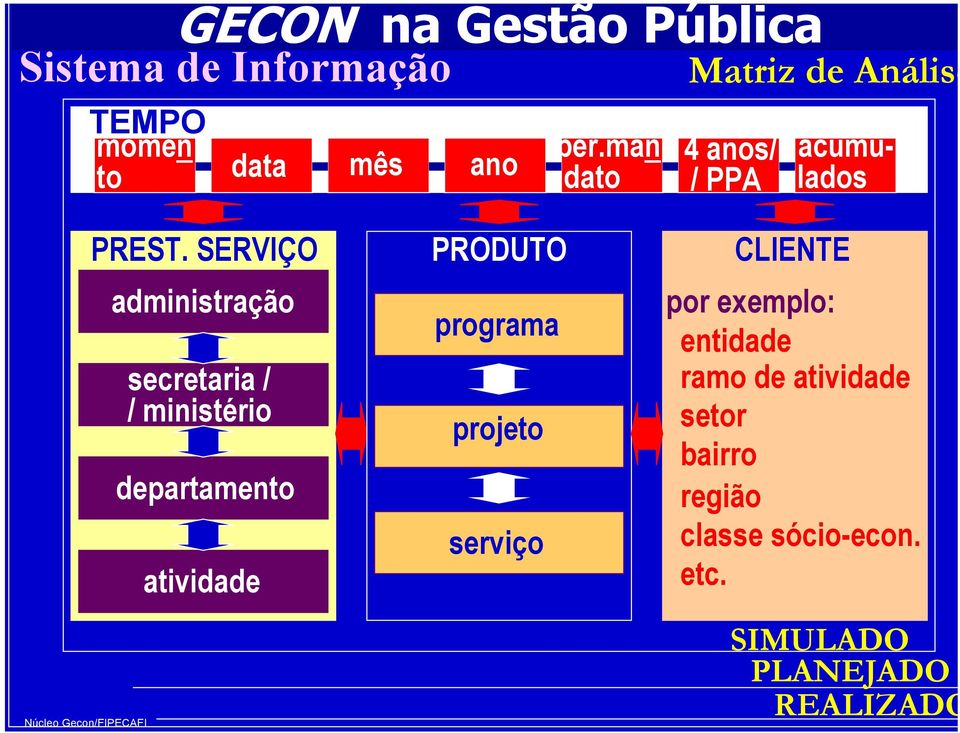 SERVIÇO administração secretaria / / ministério departamento atividade PRODUTO