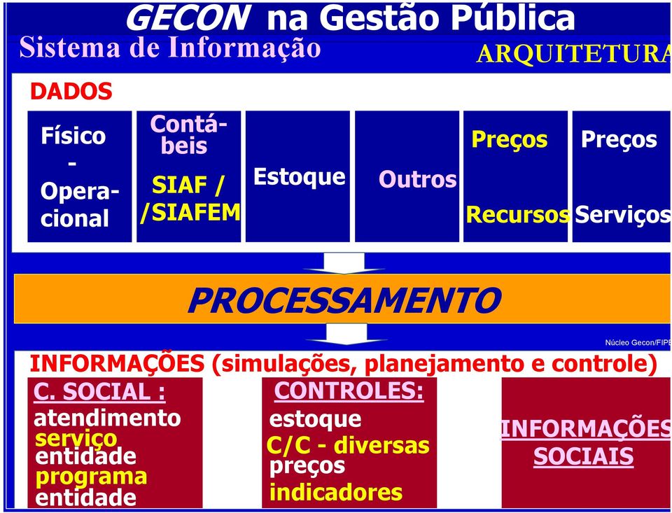 INFORMAÇÕES (simulações, planejamento e controle) C.