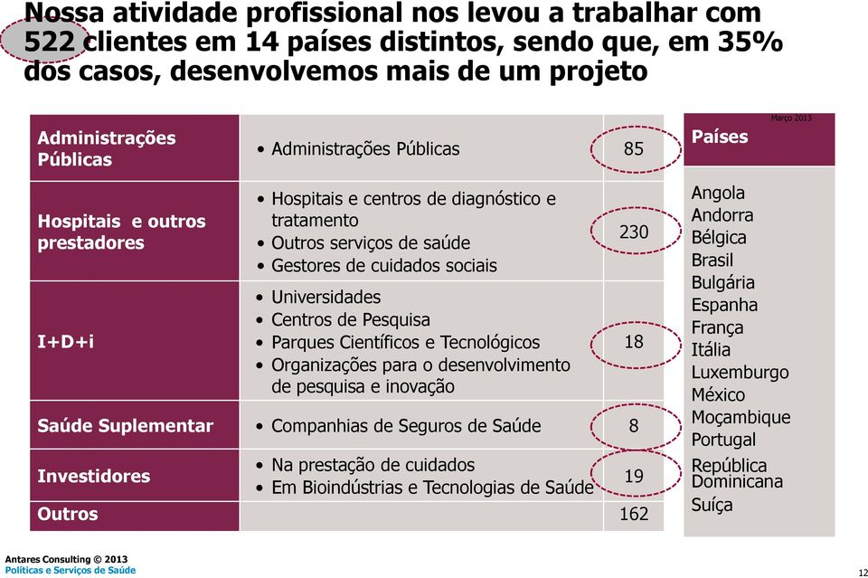 Universidades Centros de Pesquisa Parques Científicos e Tecnológicos Organizações para o desenvolvimento de pesquisa e inovação Saúde Suplementar Companhias de Seguros de Saúde 8 Investidores