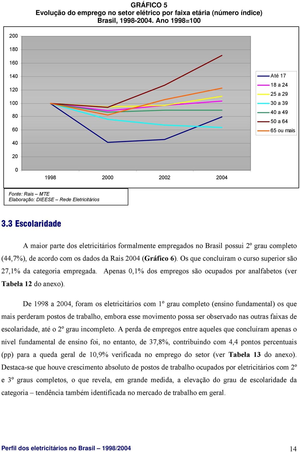 3 Escolaridade A maior parte dos eletricitários formalmente empregados no Brasil possui 2º grau completo (44,7%), de acordo com os dados da Rais 2004 (Gráfico 6).