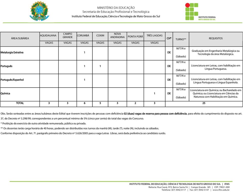 Licenciatura em Letras, com habilitação em Língua Portuguesa e Língua Espanhola. Licenciatura em Química; ou Bacharelado em Química; ou Licenciatura em Ciências da Natureza com Habilitação em Química.