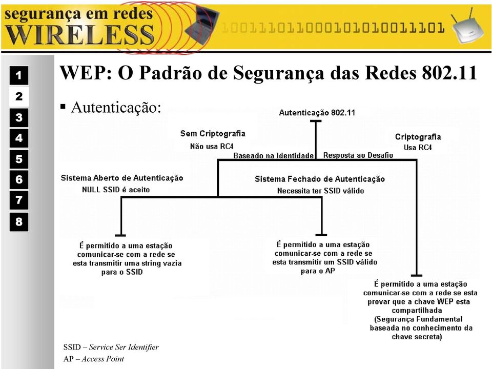 11 Autenticação: SSID