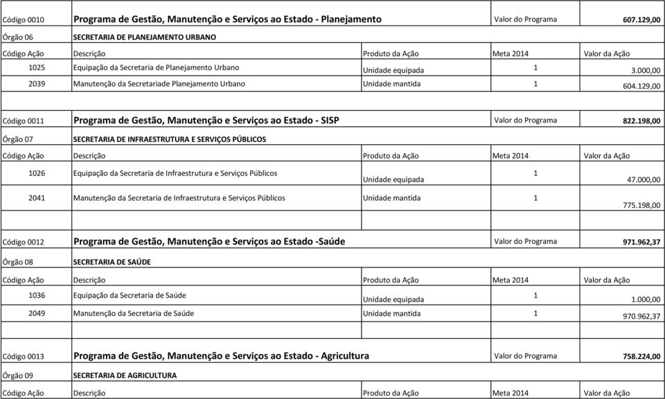 000,00 2039 Manutenção da Secretariade Planejamento Urbano Unidade mantida 604.29,00 Programa de Gestão, Manutenção e Serviços ao Estado - SISP Código 00 Valor do Programa 822.