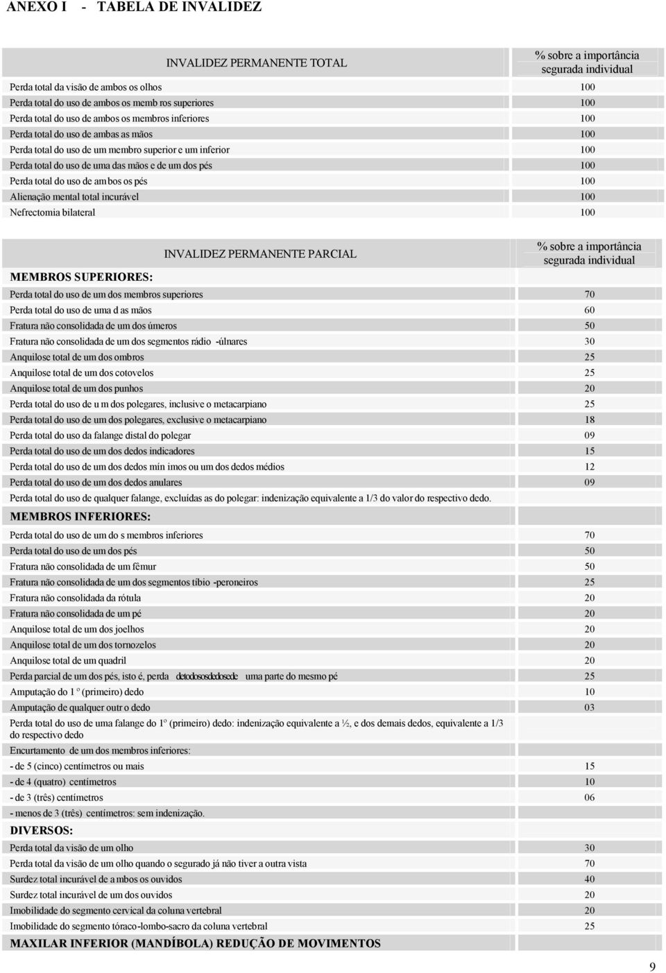 pés 100 Perda total do uso de am bos os pés 100 Alienação mental total incurável 100 Nefrectomia bilateral 100 MEMBROS SUPERIORES: INVALIDEZ PERMANENTE PARCIAL % sobre a importância segurada