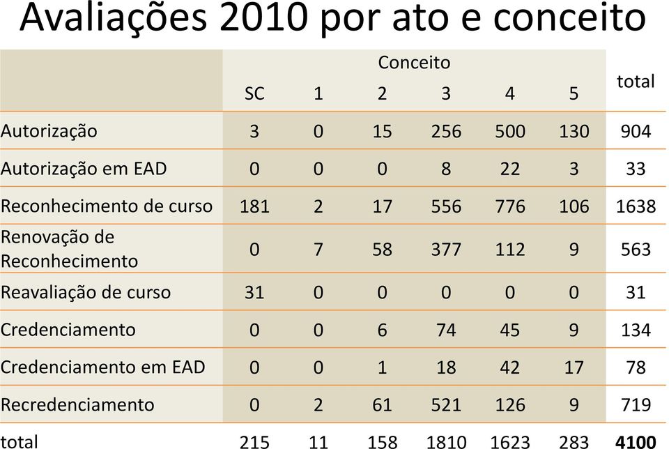 Reconhecimento 0 7 58 377 112 9 563 Reavaliação de curso 31 0 0 0 0 0 31 Credenciamento 0 0 6 74 45 9