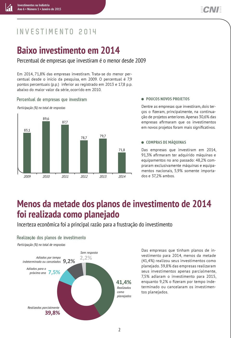 Percentual de empresas que investiram 89,6 87,7 83,1 78,7 79,7 71,8 2009 2010 2011 2012 2013 2014 POUCOS NOVOS PROJETOS Dentre as empresas que investiram, dois terços o fizeram, principalmente, na