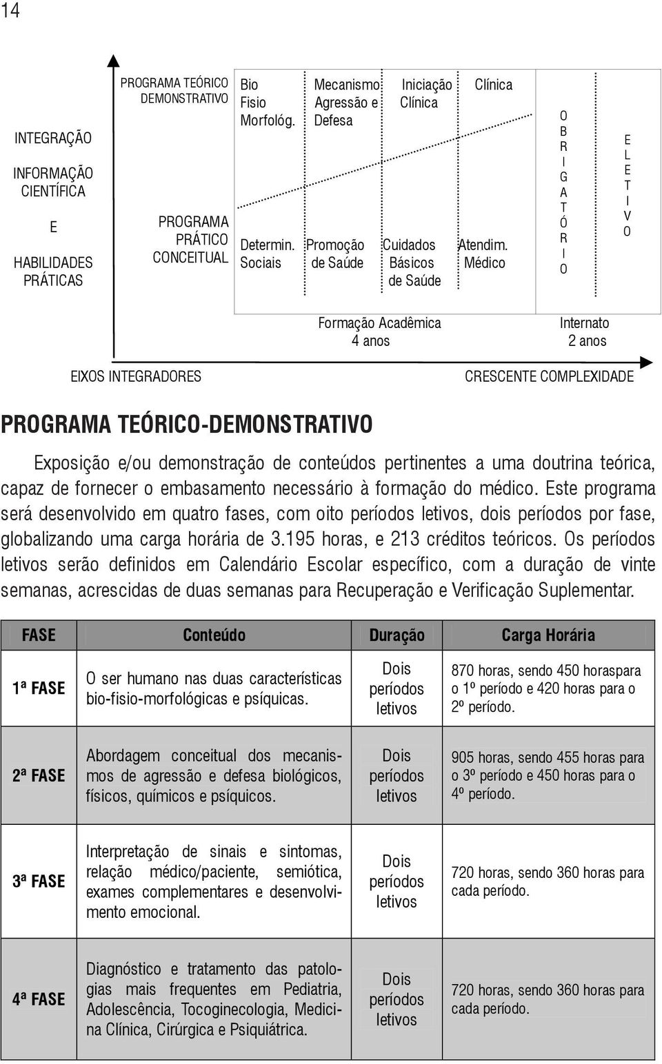 Sociais de Saúde Básicos Médico de Saúde O B R I G A T Ó R I O E L E T I V O Formação Acadêmica Internato 4 anos 2 anos EIXOS INTEGRADORES CRESCENTE COMPLEXIDADE PROGRAMA TEÓRICO-DEMONSTRATIVO