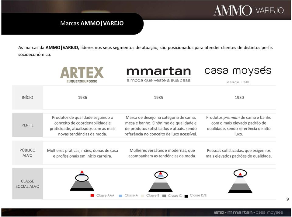 Marca de desejo na categoria de cama, mesa e banho. Sinônimo de qualidade e de produtos sofisticados e atuais, sendo referência no conceito de luxo acessível.