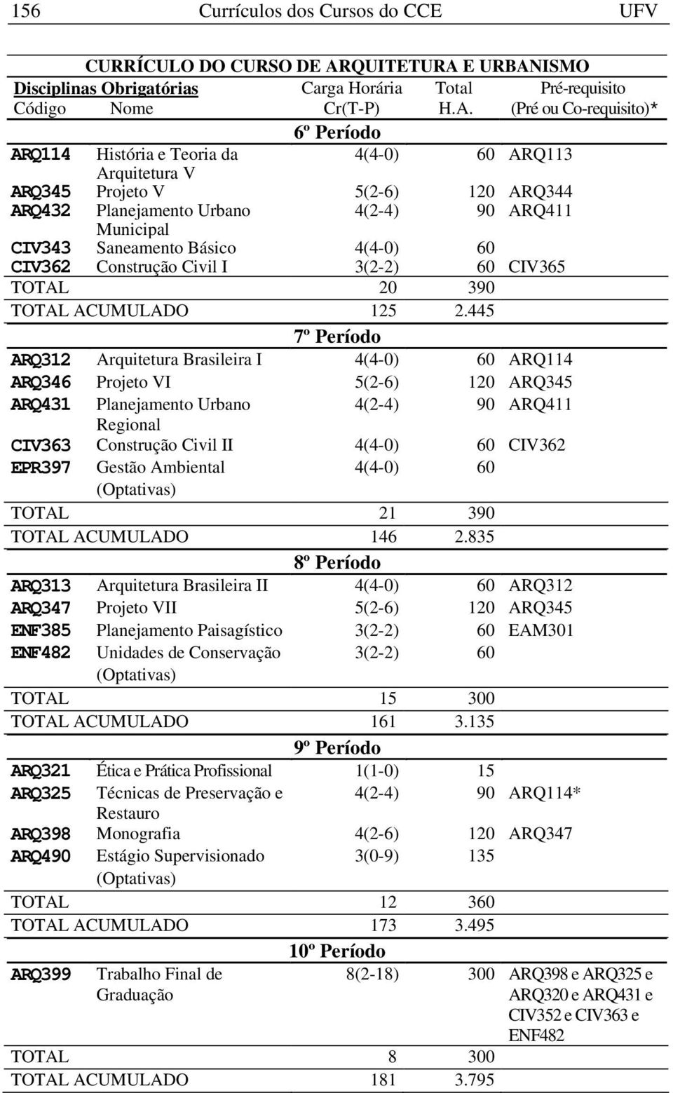 445 7º Período ARQ312 Arquitetura Brasileira I ARQ114 ARQ346 Projeto VI 5(2-6) 120 ARQ345 ARQ431 Planejamento Urbano 4(2-4) 90 ARQ411 Regional CIV363 Construção Civil II CIV362 EPR397 Gestão