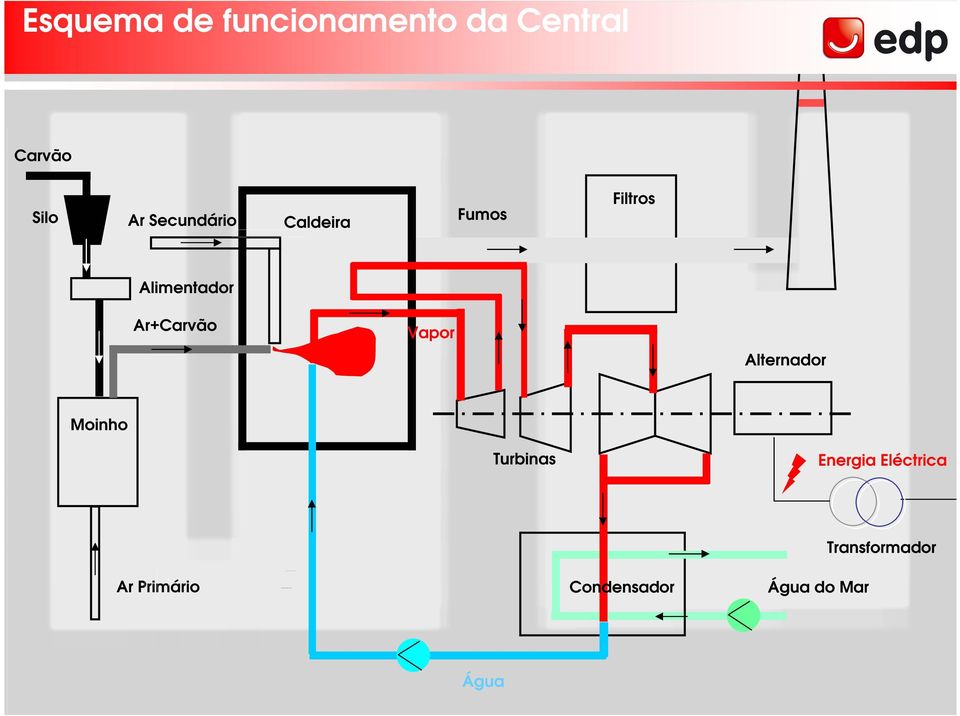 Ar+Carvão Vapor Alternador Moinho Turbinas Energia