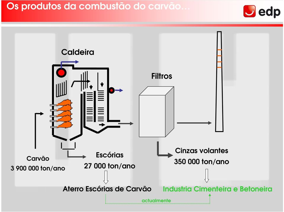 ton/ano Cinzas volantes 350 000 ton/ano Aterro