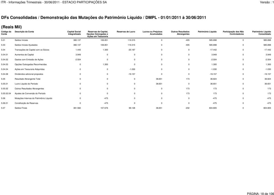 Consolidado 5.01 Saldos Iniciais 360.137 106.851 119.315 0-405 585.898 0 585.898 5.03 Saldos Iniciais Ajustados 360.137 106.851 119.315 0-405 585.898 0 585.898 5.04 Transações de Capital com os Sócios 1.