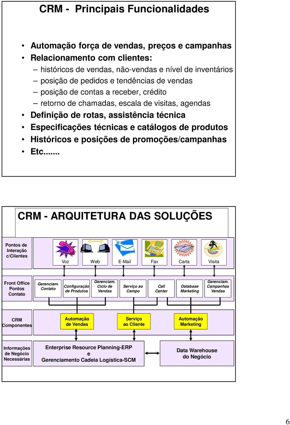 posições de promoções/campanhas Etc... CRM - ARQUITETURA DAS SOLUÇÕES Pontos de c/clientes Voz Web E-Mail Fax Carta Visita Front Office Pontos Contato Gerenciam.