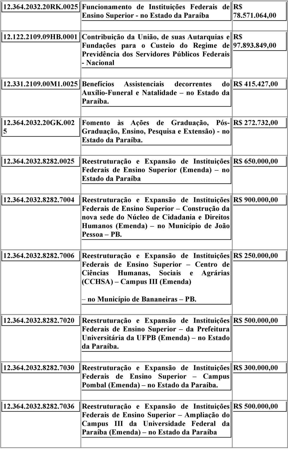 0025 Benefícios Assistenciais decorrentes do Auxílio-Funeral e Natalidade no Estado da Paraíba. 415.427,00 12.364.2032.20GK.
