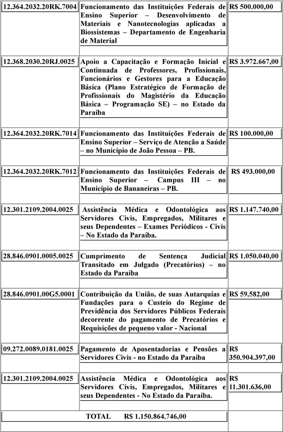 0025 Apoio a Capacitação e Formação Inicial e Continuada de Professores, Profissionais, Funcionários e Gestores para a Educação Básica (Plano Estratégico de Formação de Profissionais do Magistério da